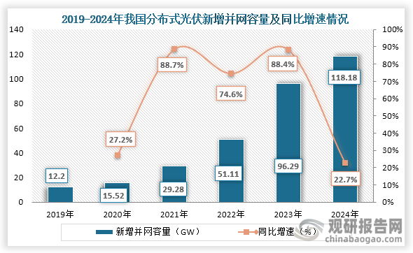 从新增并网容量来看，2019年到2024年我国分布式光伏新增并网容量持续增长，到2024年我国分布式光伏新增并网容量为118.18GW，同比增长22.7%。