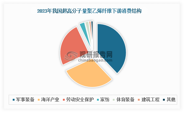 超高分子量聚乙烯纤维具有强度高、模量高、质量轻、化学稳定性好、耐光性好、耐低温、使用寿命长等特征，并具有良好的耐化学腐蚀、比能量吸收高、电磁波透射率高、摩擦系数低、突出的耐冲击和抗切割性能，因而被广泛用于军事装备、海洋产业、劳动安全保护、家纺、体育装备、建筑工程、医疗等多个领域。目前，我国超高分子量聚乙烯纤维下游消费以军事装备、海洋产业和劳动安全保护为主，2023年合计占比高达93%；家纺、体育装备、建筑工程、医疗等领域占比不足5%。