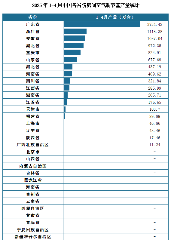 产量地区分布来看，2025年1-4月我国房间空气调节器累计产量排名前三的省市分别为广东省、浙江省、安徽省，产量分别为3734.42万台、1115.38万台、1057.04万台。