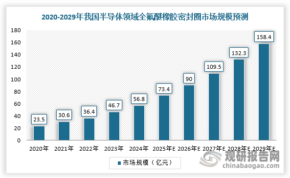 随着国产半导体设备的技术进步和国产化进程大幅推进，我国半导体市场实现稳健高速增长，半导体领域全氟醚橡胶密封圈市场规模从2020年的23.5亿元增长至2024年的56.8亿元，预计2029年市场规模将达到158.4亿元。