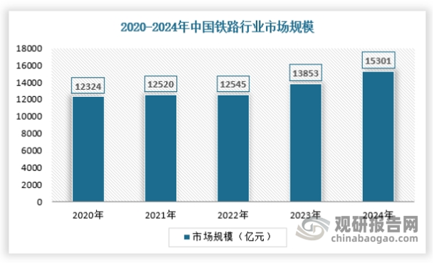 尽管从20世纪90年代以来，中国高速公路和航空业获得了巨大发展，对铁路运输形成了越来越明显的竞争，但是，铁路在国民经济中的支柱作用和在中国综合运输网络中的担纲作用是其他运输方式难以替代的。2024年中国铁路行业市场规模约为15301亿元，具体如下：