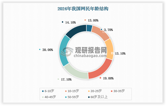 截至2024年12月，10-19岁、20-29岁、30-39岁和40-49岁网民占比分别为13.0%、13.1%、19.0%和17.1%;50岁及以上网民群体占比由2023年12月的32.5%提升至34.1%，互联网进一步向中老年群体渗透。