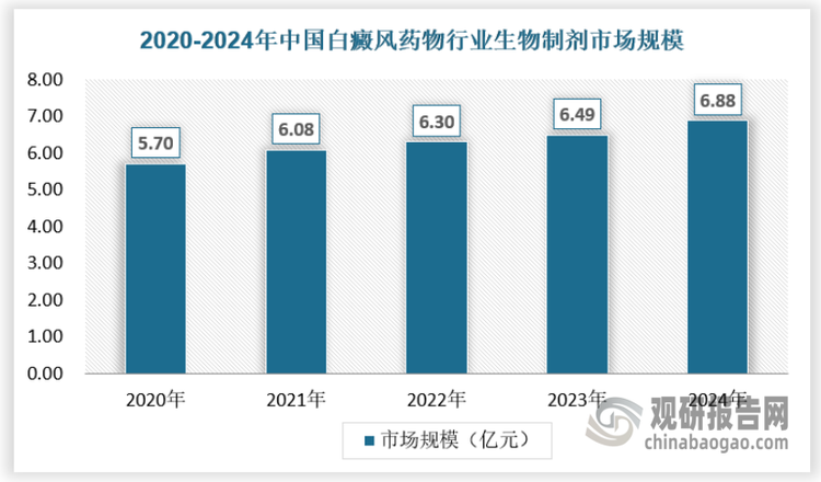 从市场规模来看，截至2024年，生物制剂市场规模为6.88亿元。随着研发进展和审批加速，生物制剂有望成为市场新的增长点。其凭借高度特异性和强大疗效，能显著改善患者病情，尤其是对传统治疗无效的患者。