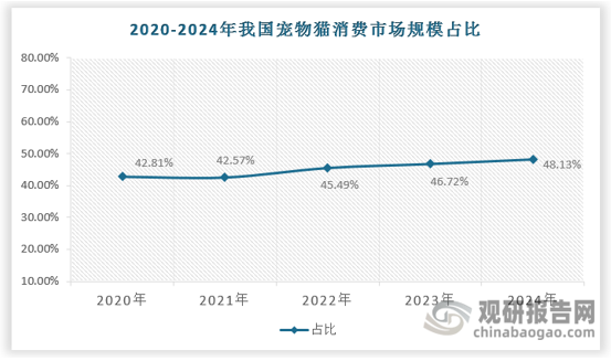 其中猫消费市场的增长更为显著，而犬消费市场在2020年后进入低增长阶段。未来随着养宠的渗透提升，截至2024年国内宠物产品市场规模已超过3000亿元，其中猫消费市场占比达到48.13%。