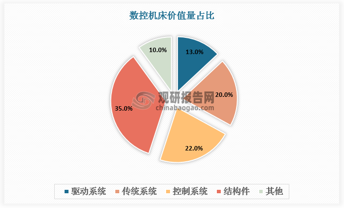 数控系统是根据计算机存储器中存储的控制程序，执行部分或全部数值控制功能，并配有接口电路和伺服驱动装置的专用计算机系统。数控系统是数控机床的“大脑”，价值量占比高，达55%，其中驱动系统占比13%、传统系统占比20%、控制系统占比22%。