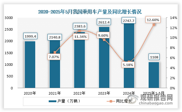 在乘用车领域，内燃机主要应用于燃油车和插电式混合动力车型。2020-2024年间，我国乘用车产量从1999.4万辆增长至2747.70万辆，2025年前5个月产量达1108万辆，同比增长12.60%。值得注意的是，尽管行业电动化趋势明显，但燃油乘用车仍占据乘用车市场半壁江山，2024年国内销量占比超过五成，为内燃机行业发展提供强有力的支撑。同时，插电式混合动力乘用车的快速发展为内燃机市场带来了新增量。