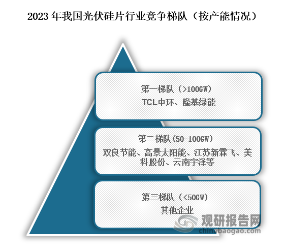 从行业竞争格局来看，位于我国光伏硅片第一梯队的企业为TCL中环、隆基绿能，产能在100GW以上；位于行业第二梯队的企业为双良节能、高景太阳能、江苏新霖飞、美科股份、云南宇泽等，产能在50GW到100GW之间；位于行业第三梯队的为其他企业，产能在50GW以下。