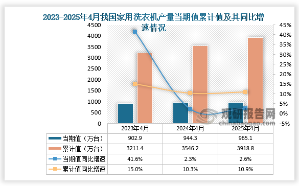 数据显示，2025年4月份我国家用洗衣机产量约为965.1万台，同比增长2.6%；1-4月我国家用洗衣机产量约为3918.8万台，同比增长10.9%。整体来看，近三年同期我国家用洗衣机产量累计值呈增长走势。