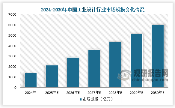 从国内市场规模来看，中国作为全球最大的单一市场，2024年占据全球市场40%的份额，工业设计市场规模约为1372亿元，预计到2030年工业设计市场规模将达6000亿元。