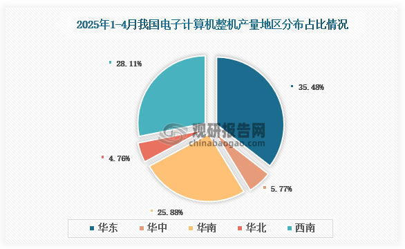 各大区产量分布来看，2025年1-4月我国电子计算机整机（电脑整机）产量以华东区域占比最大，约为35.48%，其次是西南区域，占比为28.11%。