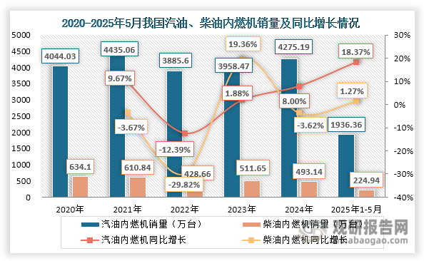 从销售表现来看，近年来我国汽油内燃机销售情况总体好于柴油内燃机。数据显示，2020-2024年我国汽油内燃机销量由4044.03万台整体上升至4275.19万台；柴油机销量则呈现整体下滑态势，由634.1万台缩减至493.14万台。2025年1-5月其销量均实现增长，分别达到1936.36万台和224.94万台，相较2024年同期分别增长19.37%和1.27%，汽油内燃机增幅更为显著。