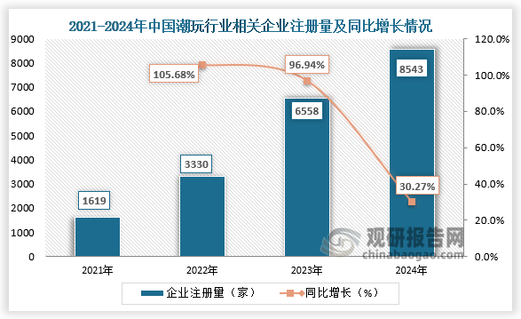 从企业注册量来看，我国潮玩行业持续升温，企业注册量呈爆发式增长。数据显示，自2021年我国潮玩相关企业注册量呈上升态势，2024年新增注册企业达8543家，同比增幅达30.3%；截至2025年5月底，国内现存潮玩相关企业已突破2.62万家。
