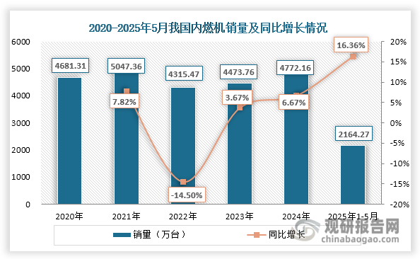 近年来，我国内燃机行业总体呈现稳健发展态势，销量由2020年的4681.31万台整体上升至2024年的4772.16万台；2025年1-5月延续良好增长势头，累计销量达2164.27万台，较2024年同期增长16.36%。这一增长主要得益于下游乘用车和摩托车两大应用领域的持续发展带动。