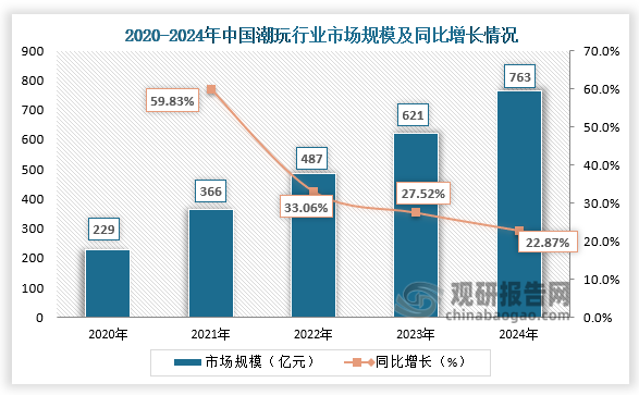 从中游市场规模来看，我国潮玩行业市场正步入千亿级产业。2020-2024年，我国潮流玩具市场规模呈快速增长。2024年我国潮流玩具市场规模为763亿元，同比增长22.87%。