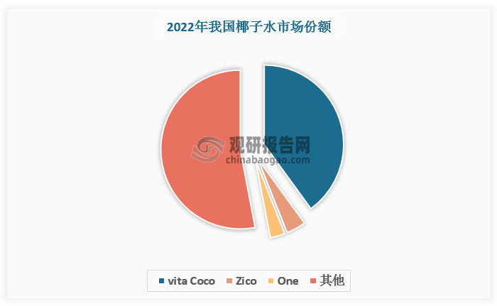 与椰汁相比，我国椰子水市场起步较晚，本土企业规模体量较小，海外品牌占据主流。其中， Vita Coco 一家独大，2022年市占率约 40%，具有极大垄断优势，椰子水国产替代空间广阔。