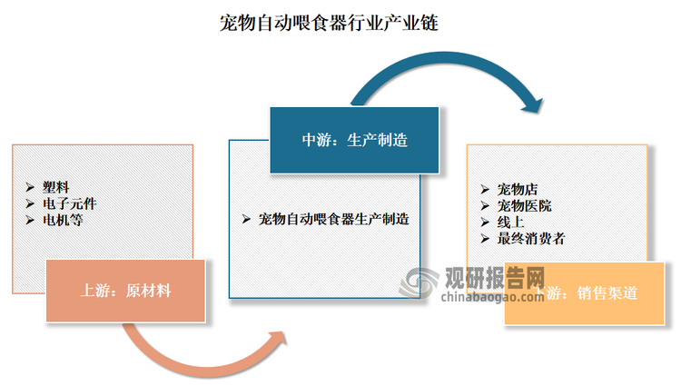 宠物自动喂食器行业产业链包括原材料供应商、零部件制造商、整机组装商、分销商和终端用户等众多环节。具体来看，宠物自动喂食器产业链上游为塑料、电子元件、电机等原材料，这些原材料的质量能够直接影响到整机的性能和稳定性。中游为宠物自动喂食器生产制造。下游则主要为宠物店、宠物医院、线上等销售渠道以及最终消费者。