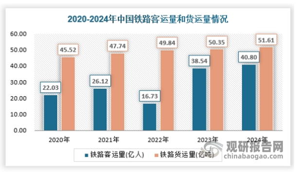 客运方面，积极适应我国经济持续回升向好、人员流动加速的新形势新特点，积极激发旅游等客运消费潜力，统筹高速铁路和普速铁路资源，精心制订列车开行方案，科学合理安排运力，优化客运产品供给体系。推进客运服务提质升级，深入开展列车餐饮提质专项行动，努力满足人民群众美好出行需要。2024年全国铁路累计发送旅客 40.80 亿人，创历史新高。