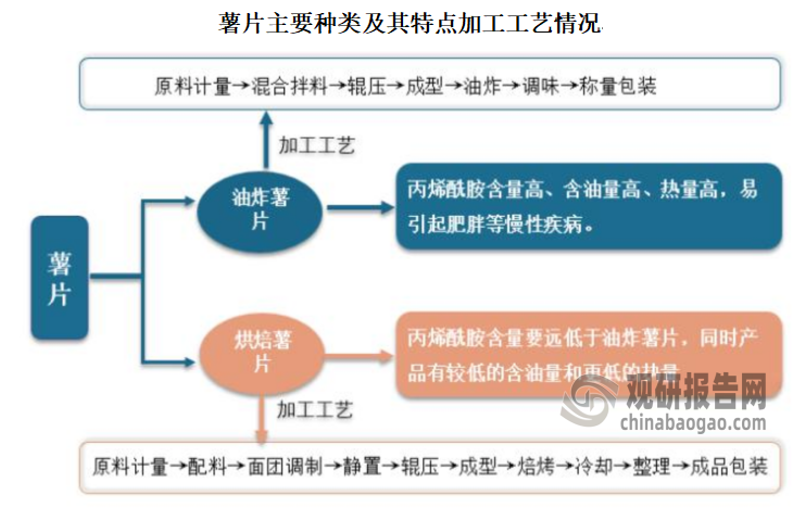 相对于鲜马铃薯，马铃薯粉具有使用方便、更易保存的优点，用于薯片制作时在形状控制、口味调制上更具灵活性，因此薯片生产中更多用到马铃薯粉。按照油炸薯片与非油炸烘焙薯片的分类，加工工艺为以下两种：油炸薯片加工工艺：原料计量→混合拌料→辊压→成型→油炸→调味→称量包装。非油炸烘焙薯片加工工艺为：原料计量→配料→面团调制→静置→辊压→成型→焙烤→冷却→整理→成品包装。两类薯片生产工艺基本类似，主要差别在于加热方式的不同，油炸使得产品变得口感酥脆，同时产品颜色发生改变，焙烤使得薯片在具有本身的薯类风味的同时还具有独特的焙烤风味。其他相似步骤中辊压与成型比较关键，会影响薯片的形状与厚度。