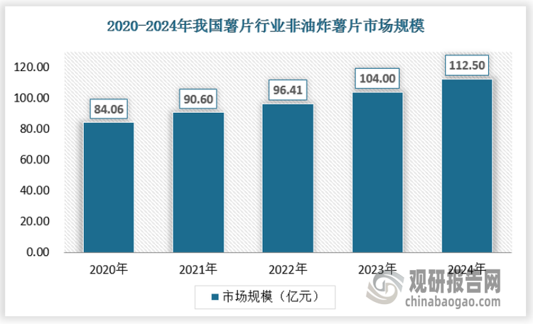 非油炸薯片以健康概念为核心，采用烘焙、空气炸等工艺，减少油脂摄入，主打低脂、低热量、高纤维等卖点。其市场定位为中高端健康零食，价格高于油炸薯片，目标消费者为注重健康与品质的群体。非油炸薯片市场增长迅速，成为薯片行业的新增长点。预计未来几年，市场规模将持续扩大，增速高于油炸薯片。