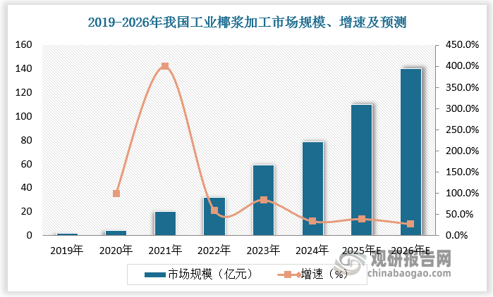 厚椰乳由椰子肉和椰子水混合榨汁而成，口感浓郁。以瑞幸生椰拿铁为代表的椰子类现饮制品的迅速走红带动国内厚椰乳需求爆发。根据数据，2023 年我国工业椰浆加工市场规模超过 50 亿元，预计2026年我国工业椰浆加工市场规模超过140亿元。
