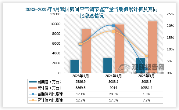 数据显示，2025年4月份我国房间空气调节器产量约为3083.3万台，同比增长1.6%；1-4月我国房间空气调节器产量约为10531.4万台，同比增长7.2%。整体来看，近三年同期我国房间空气调节器产量当期值和累计值均呈增长走势。