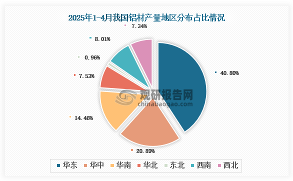 各大区产量分布来看，2025年1-4月我国铝材产量以华东区域占比最大，约为40.8%，其次是华中区域，占比为20.89%。