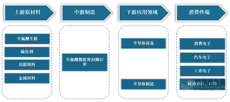 <strong>全氟醚橡胶密封圈产业链图解</strong>