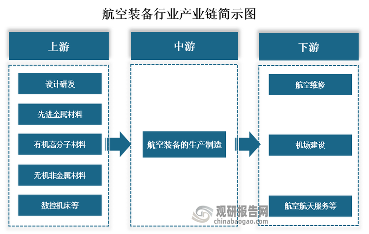 从产业链来看，航空装备上游主要为设计研发和原材料供应，其中原材料包括先进金属材料、有机高分子材料、无机非金属材料、复合材料等；中游为航空装备的生产制造；下游为航空维修、机床建设、航空航天服务等应用领域。