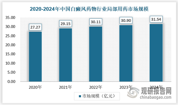 随着对药物安全性和疗效精准性要求提升，研发更具针对性、副作用更小的局部用药成为趋势。例如，新型外用免疫调节剂，能更精准地调节局部免疫微环境，促进黑素细胞功能恢复，且减少全身不良反应，未来有望占据更大市场份额。