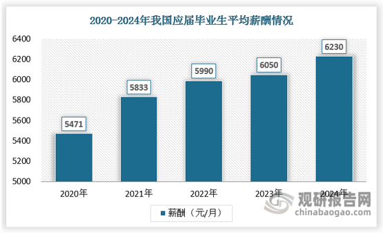 00后步入职场后，经济能力逐渐独立，成为养宠市场的重要力量。数据显示，2024年应届毕业生的月薪达到6230元，较2018年增长19.8%；毕业3年后月薪超9000元，5年后月薪超过1万元。以2024年单只宠物年消费支出2419元计算，仅占应届高校毕业生年收入的3.24%，养宠的经济压力在可承受范围内。