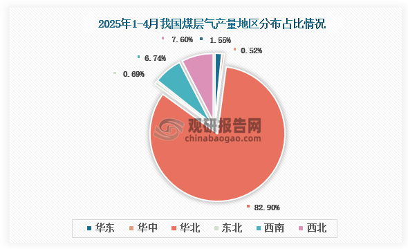 各大区产量分布来看，2025年1-4月我国煤层气产量以华北区域占比最大，约为82.09%，其次是西北区域，占比为7.60%。