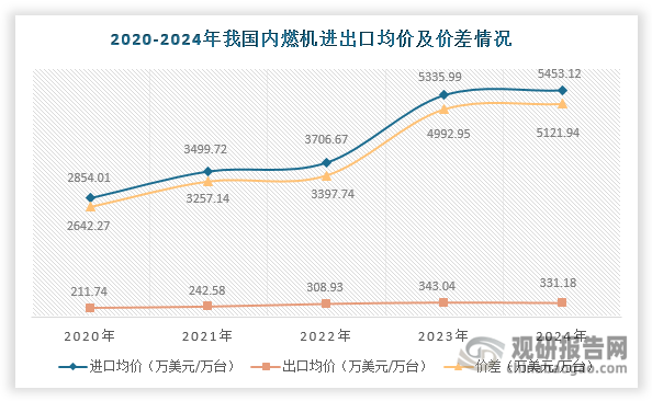 我国内燃机贸易呈现明显的结构性特征，虽然整体保持净出口地位，但高端产品仍依赖进口。数据显示，近年来我国内燃机进口量持续维持在70万台以上规模，且进口以高端产品为主，附加值高，这直接反映在价格差异上：2020-2024年其进口均价由2854.01万美元/万台上涨至5453.12万美元/万台，年均复合增长率达17.57%；而同期出口均价始终低于350万美元/万台，导致价差从2642.27万美元/万台扩大至5121.94万美元/万台，年均复合增长率达18%。不过，随着国内技术进步和产业升级，我国内燃机高端产品进口替代成效显著，进口量从2020年的200.75万台持续下降至2024年的76.92万台。出口方面，在经历2022-2023连续两年下滑后，我国内燃机出口量于2024年显著回升，达1849.88万台，同比增长21.63%。