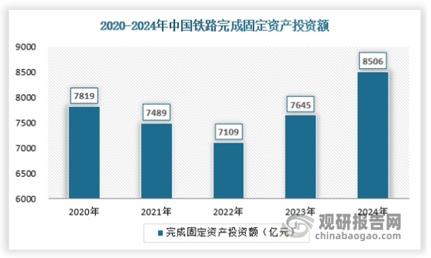 2024年，全国铁路完成固定资产投资8506亿元，同比增长11.26%，持续保持高位运行；投产新线3113公里，其中高铁2457公里，铁路建设成效显著。现代化铁路基础设施体系加快构建，铁路网整体功能和效益进一步提升。
