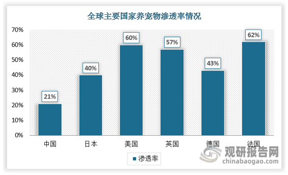目前，中国的养宠渗透率仅21%，而日本和美国的养宠渗透率分别达到40%和60%。这意味着中国养宠市场仍有较大的提升空间。随着年轻一代对养宠的接受度不断提高，尤其是00后逐渐成为养宠主力军，预计未来十年每年将有超过1500万年轻人步入20岁。这些年轻人对宠物的喜爱和消费能力将为养宠市场注入新的活力。