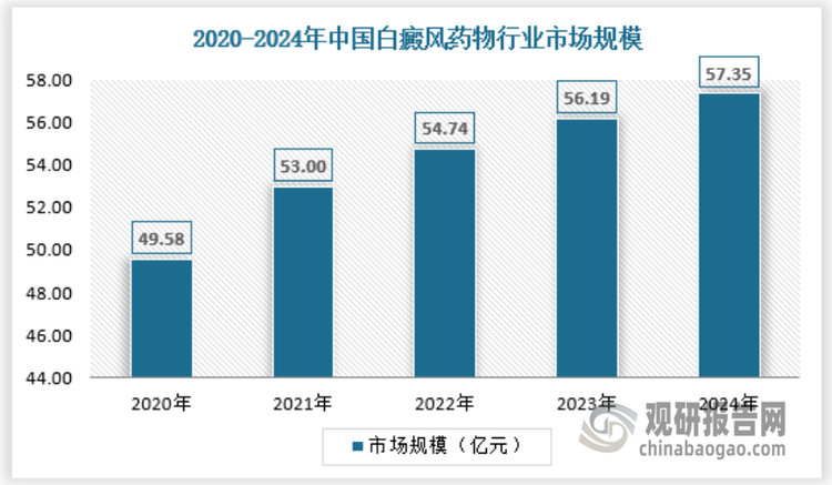 近年来，在白癜风患者人数及用药患者人数持续增加趋势下，我国白癜风药物市场规模持续扩大。根据数据显示，2024年我国白癜风药物市场规模达57.35亿元，同比增长2.06%。