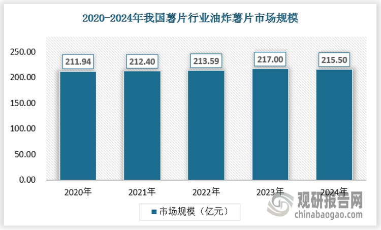 油炸薯片作为传统主流产品，以马铃薯为原料，通过高温油炸工艺制成，具有口感酥脆、风味浓郁的特点。其市场定位为大众化休闲零食，价格亲民，覆盖全年龄段消费群体。健康消费趋势下，油炸工艺面临“高热量、高脂肪”的质疑，健康意识提升导致消费者转向非油炸薯片，油炸薯片市场份额占比逐年下滑。