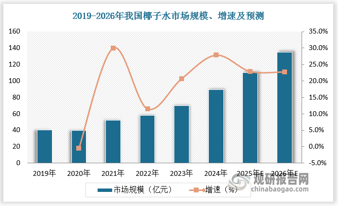 椰子水是一种营养和保健价值高的天然饮料，富含糖类、蛋白质、矿物质和维生素。随着健康意识觉醒，人们对低糖饮品的需求增多，椰子水发展潜力十足。2022 年我国椰子水市场规模为 55.61 亿元，预计2024年我国椰子水市场规模接近90亿元，未来将以 20%的速度快速增长。