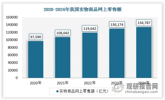 近年来，尽管受到全球经济波动和新冠疫情防控等因素的影响，中国商业零售市场仍然展现出强大的韧性和活力。面对三年新冠疫情防控转段后经济恢复发展，商品零售额扭转2020年受疫情初始严重影响的颓势，企稳回升，2024年创历史新高，预计2025年实现更高增长。在整体经济复苏的情况下，网上零售额增速更胜一筹，且占比逐年稳步提高。2024年，实物商品网上零售额占社会消费品零售总额近三成，消费者越来越热衷于通过电商渠道购买实物商品。
