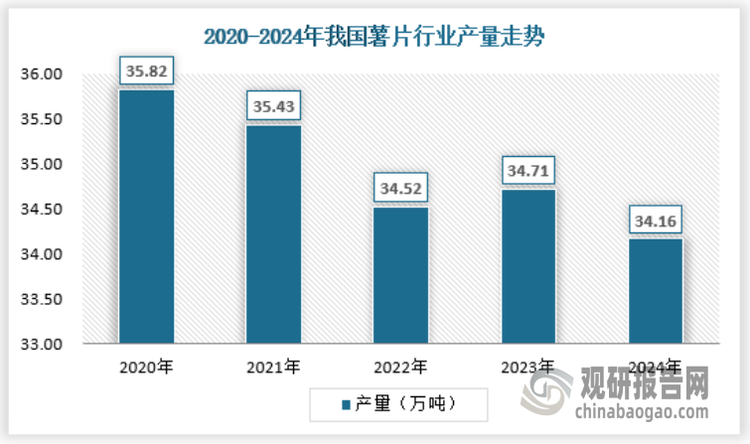 一直以来，我国薯片行业供应较为稳定，2024年国内薯片产量约为34.16万吨，基本处于平稳的区间。
