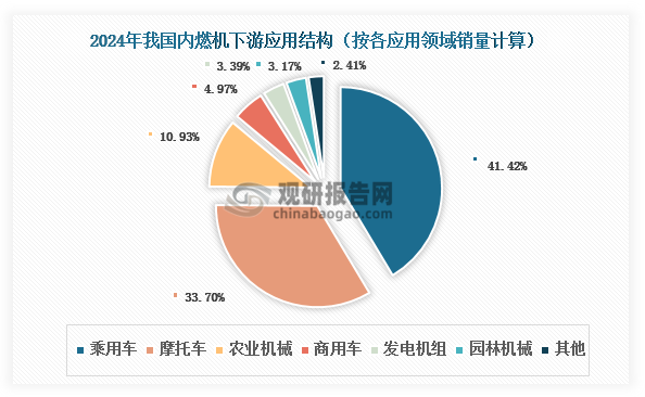 内燃机是一种动力机械，是通过使燃料在机器内部燃烧，并将其放出的热能直接转换为动力的热力发动机，具有热效率高、体积小、重量轻、机动性好、转速快等优点，被广泛应用于交通运输（包括乘用车、摩托车、商用车、船舶等）、工程机械、发电机组、农业机械、园林机械等领域。目前，我国内燃机应用市场呈现出集中化的特征，2024年乘用车和摩托车两大领域合计占比超过75%。其中，乘用车为第一大应用市场，占比41.42%；其次为摩托车，占比33.70%。