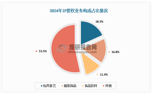 从上游IP授权业务构成来看，2024年在商品授权业务中，玩具游艺占比18.3%，位居第一；其次为服装饰品和食品饮料，分别占比16.80%、11.40%。