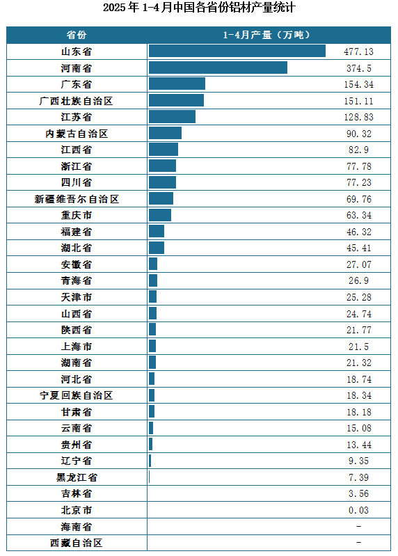 产量地区分布来看，2025年1-4月我国铝材累计产量排名前三的省市分别为山东省、河南省、广东省，产量分别为477.13万吨、374.5万吨、154.34万吨。