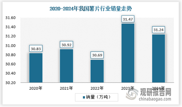 我国薯片行业总体消费较为稳定，较高的渗透率背景下行业销量很难保持高速增长，2024年我国薯片销量约为31.24万吨。
