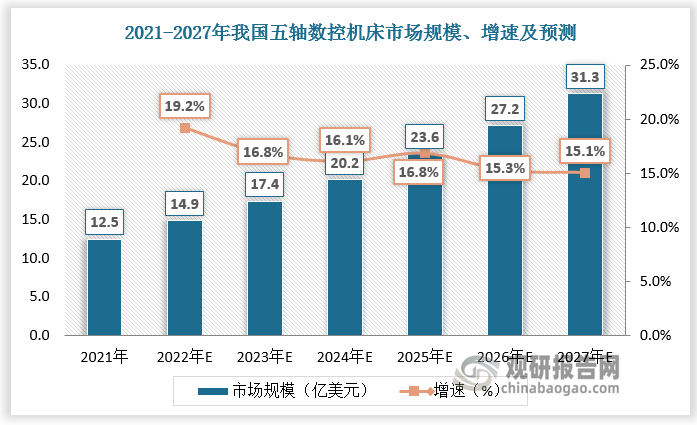 高档型数控系统主要与五轴及以上高档数控机床、多通道、重型数控机床及高速高精、超精密机床配套，具有多通道数控设备控制能力，双驱控制、高速度等性能，可以满足高端重点领域、通信、汽车、船舶等高精度复杂零件的加工要求。工业升级趋势下，高档型数控系统市场增长趋势明显，国产化需求迫切。数据显示，2021年我国五轴数控机床市场规模达12.5亿美元，预计2027年我国五轴数控机床市场规模达31.3亿美元，CAGR达16.6%。