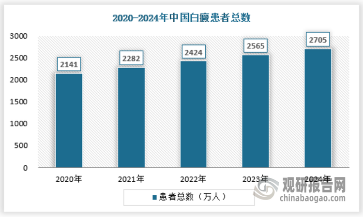 药物治疗因其便捷性和相对较低的成本而受到患者的青睐。不同患者对药物的需求也各不相同，有的需要局部用药，有的需要口服用药，还有的可能需要联合用药。这种多样化的治疗需求为白癜风药物行业提供了广阔的发展空间。2024年，我国白癜风用药患者总数约2705万人，白癜风患者用药率在50%~60%左右。