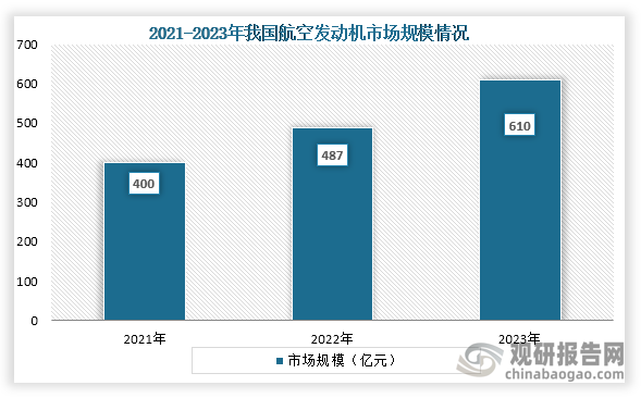 从航空发动机市场规模来看，2021年到2023年我国航空发动机市场规模从400亿元增长到了610亿元，连续三年市场持续增长。