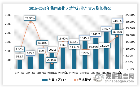 此外，随着天然气开采增加和液化能力提升，我国液化天然气产量不断增长，由2017年的829万吨上升至2023年的2037.1万吨，年均复合增长率达到16.17%。进入2024年，其产量继续上升，累计产量达到2486.6万吨，同比增长19.1%。同时，在政策推动下，我国液化天然气接收站等基础设施建设加速推进，液化天然气总接收能力不断提升，2023年达到1.2亿吨，同比增长12.15%。可见，我国LNG汽车行业原料供应量也将随之增加。