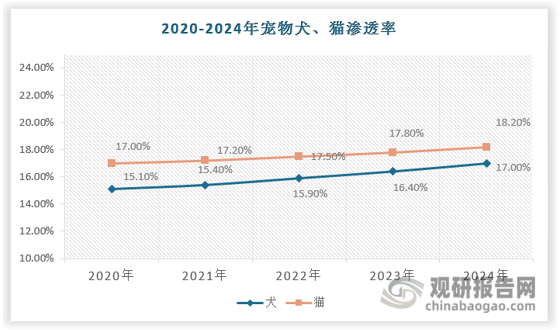 我国家庭养猫渗透率从2010年的2.7%快速提升，2019年后增长相对趋缓，当前养猫渗透率为18.2%。我国家庭养犬也快速渗透，2019年达到高点（18.4%）后小幅回落，当前养犬渗透率为17%。