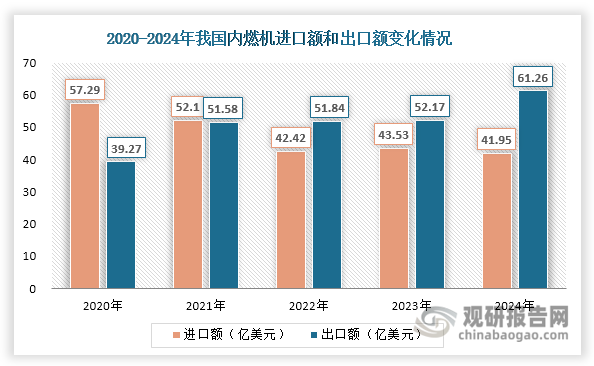 此外，2022年我国内燃机出口额成功超过进口额，实现贸易差额由逆转顺。其后，这一积极态势持续巩固，贸易顺差额从2022年的9.42亿美元显著扩大至2024年的19.31亿美元，两年间增幅达105%。