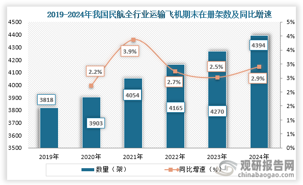 从民航飞机数量来看，2019年到2024年我国民航全行业运输飞机期末在册架数持续增长，到2024年我国民航全行业运输飞机期末在册架数4394架，比上年底增加124架。